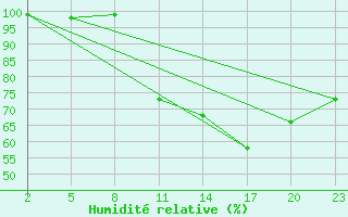 Courbe de l'humidit relative pour Mont-Rigi (Be)