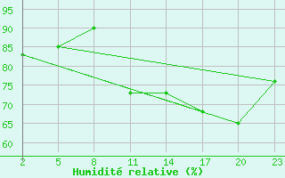 Courbe de l'humidit relative pour Gand (Be)