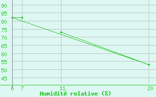 Courbe de l'humidit relative pour Villarzel (Sw)