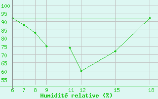 Courbe de l'humidit relative pour Passo Dei Giovi