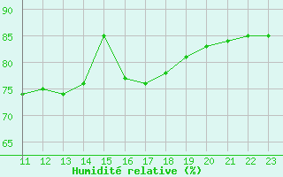 Courbe de l'humidit relative pour Dourbes (Be)