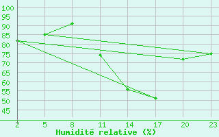 Courbe de l'humidit relative pour Gand (Be)