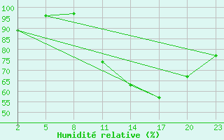 Courbe de l'humidit relative pour Gand (Be)