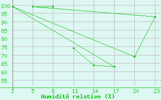 Courbe de l'humidit relative pour Mont-Rigi (Be)