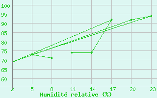 Courbe de l'humidit relative pour Gand (Be)