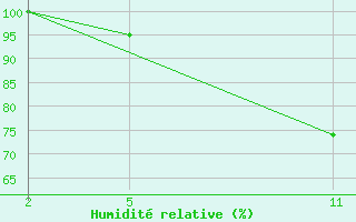 Courbe de l'humidit relative pour Kilsbergen-Suttarboda
