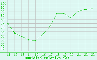 Courbe de l'humidit relative pour Manlleu (Esp)