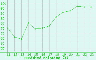 Courbe de l'humidit relative pour Gaddede A