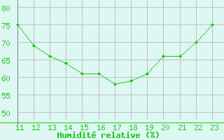 Courbe de l'humidit relative pour Providenciales