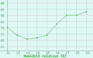 Courbe de l'humidit relative pour Thnes (74)