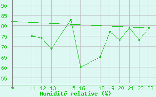 Courbe de l'humidit relative pour Spa - La Sauvenire (Be)