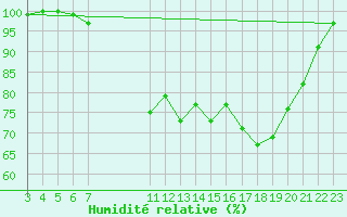 Courbe de l'humidit relative pour Turretot (76)