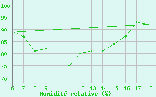 Courbe de l'humidit relative pour Passo Dei Giovi