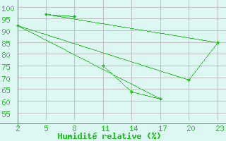 Courbe de l'humidit relative pour Gand (Be)