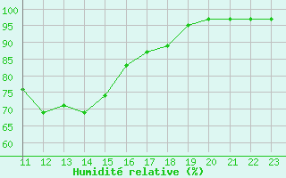 Courbe de l'humidit relative pour Neu Ulrichstein