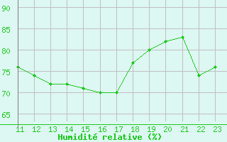 Courbe de l'humidit relative pour Kernascleden (56)