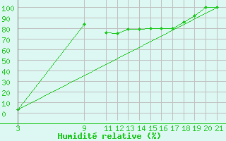 Courbe de l'humidit relative pour Viana Do Castelo-Chafe