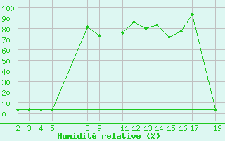 Courbe de l'humidit relative pour Viana Do Castelo-Chafe