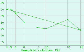 Courbe de l'humidit relative pour Drogden