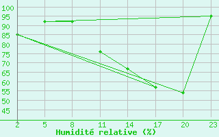 Courbe de l'humidit relative pour Gand (Be)