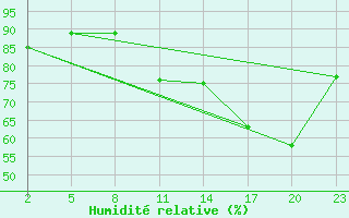 Courbe de l'humidit relative pour Gand (Be)