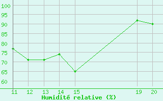 Courbe de l'humidit relative pour Macau