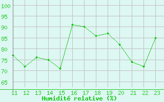 Courbe de l'humidit relative pour Les Attelas