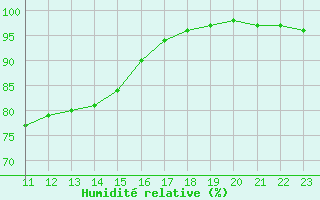 Courbe de l'humidit relative pour Lammi Biologinen Asema
