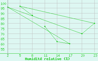 Courbe de l'humidit relative pour Mont-Rigi (Be)