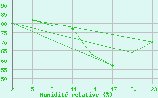 Courbe de l'humidit relative pour Gand (Be)