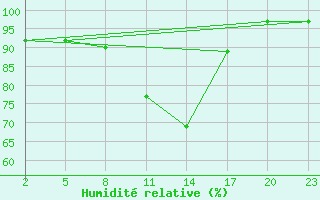 Courbe de l'humidit relative pour Gand (Be)