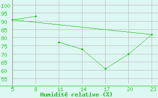 Courbe de l'humidit relative pour Gand (Be)