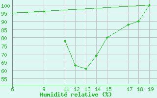 Courbe de l'humidit relative pour Ovar / Maceda