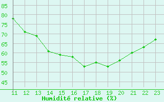Courbe de l'humidit relative pour Saint-Etienne (42)