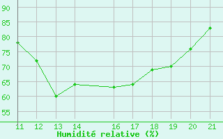 Courbe de l'humidit relative pour Jaguaribe