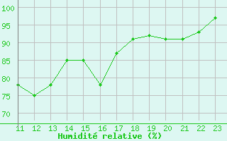 Courbe de l'humidit relative pour Spa - La Sauvenire (Be)