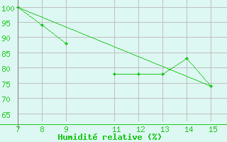 Courbe de l'humidit relative pour Parnu