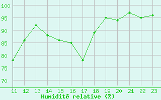 Courbe de l'humidit relative pour Goldberg