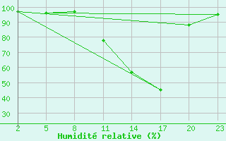 Courbe de l'humidit relative pour Mont-Rigi (Be)