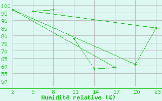 Courbe de l'humidit relative pour Mont-Rigi (Be)