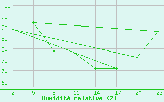 Courbe de l'humidit relative pour Gand (Be)