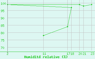 Courbe de l'humidit relative pour Dourbes (Be)