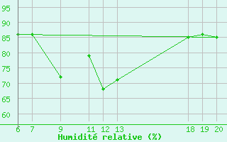 Courbe de l'humidit relative pour Lastovo