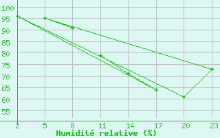 Courbe de l'humidit relative pour Gand (Be)