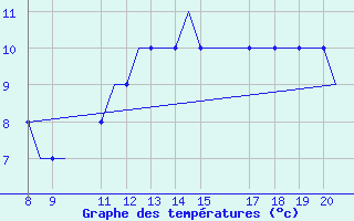 Courbe de tempratures pour Kerry Airport