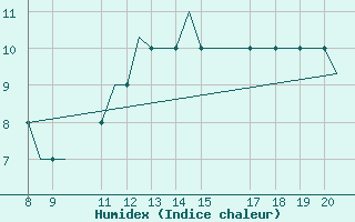 Courbe de l'humidex pour Kerry Airport