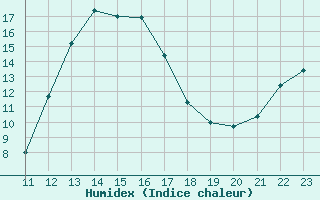 Courbe de l'humidex pour Muirancourt (60)