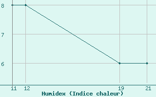 Courbe de l'humidex pour le bateau S6LT3