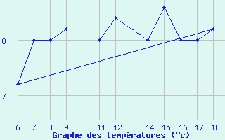 Courbe de tempratures pour Passo Dei Giovi