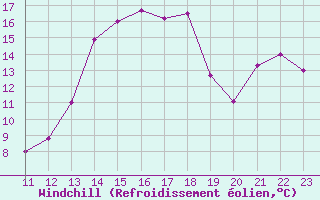 Courbe du refroidissement olien pour Ipiales / San Luis
